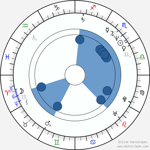 Pascale Ogier horoscope, astrology, sign, zodiac, date of birth, instagram