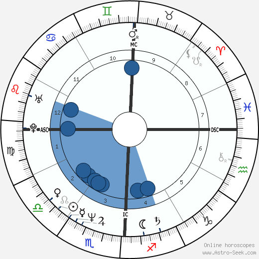 forgænger Oversætte fra nu af Birth chart of Tim Robbins - Astrology horoscope