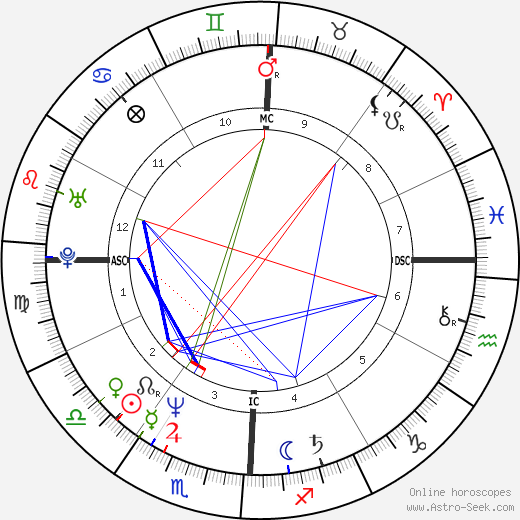 Ron Paul Birth Chart