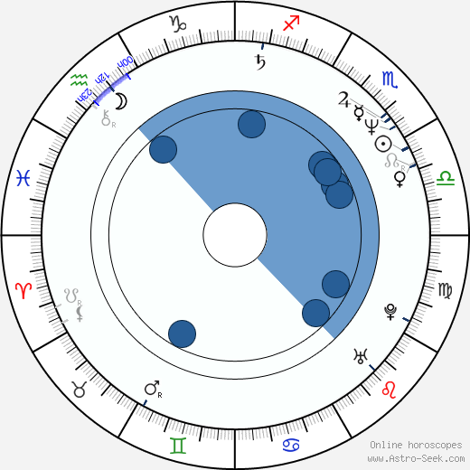 Viggo Mortensen wikipedia, horoscope, astrology, instagram