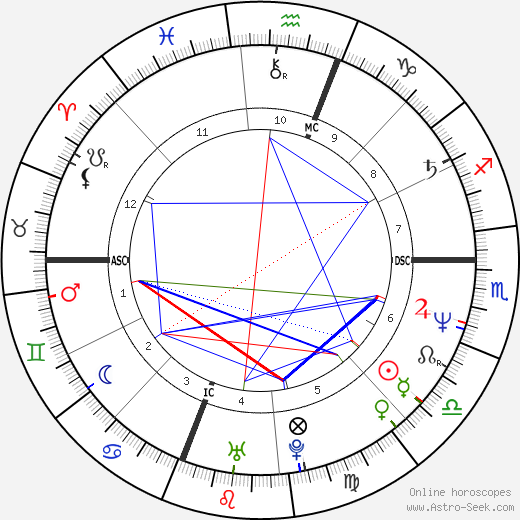 Wendy Makkena birth chart, Wendy Makkena astro natal horoscope, astrology