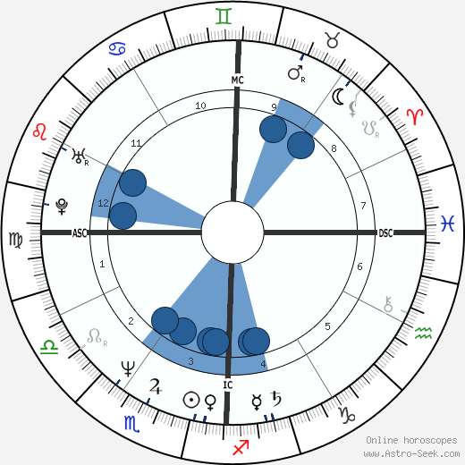 Alain Chabat wikipedia, horoscope, astrology, instagram