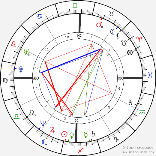 Alain Chabat birth chart, Alain Chabat astro natal horoscope, astrology