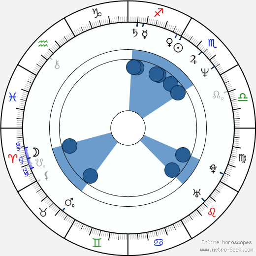 Bruce Payne wikipedia, horoscope, astrology, instagram