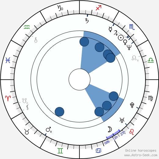 Derrike Cope wikipedia, horoscope, astrology, instagram