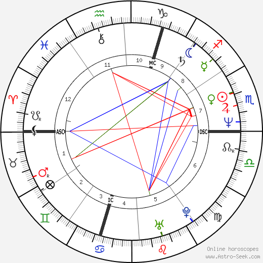 Emile Mesnil birth chart, Emile Mesnil astro natal horoscope, astrology