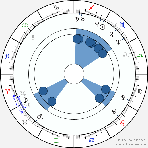 Franklin Le Johnson wikipedia, horoscope, astrology, instagram