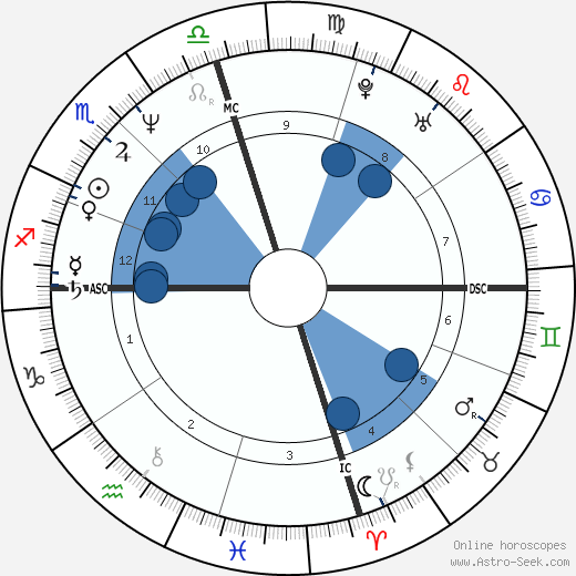 Jamie Lee Curtis wikipedia, horoscope, astrology, instagram