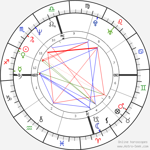 Jamie Lee Curtis birth chart, Jamie Lee Curtis astro natal horoscope, astrology