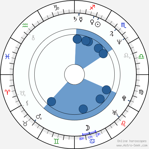 Kim Delaney wikipedia, horoscope, astrology, instagram
