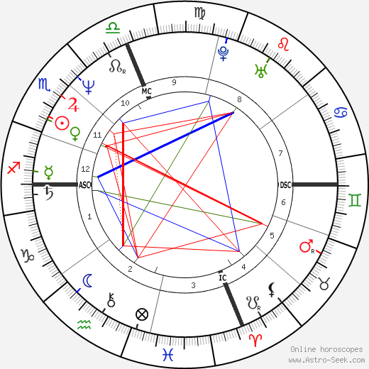 Marg Helgenberger birth chart, Marg Helgenberger astro natal horoscope, astrology