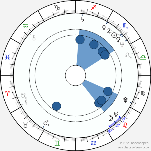 Mikhail Aldashin wikipedia, horoscope, astrology, instagram