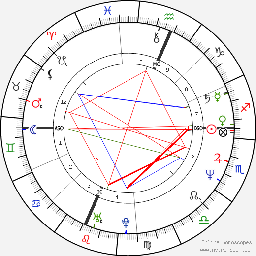 Pamela Prati birth chart, Pamela Prati astro natal horoscope, astrology