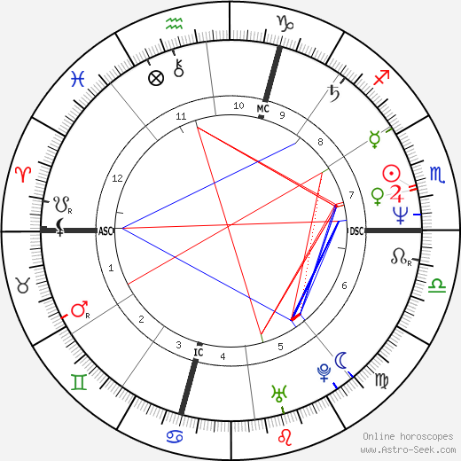 Santina & Giuseppina Foglia birth chart, Santina & Giuseppina Foglia astro natal horoscope, astrology