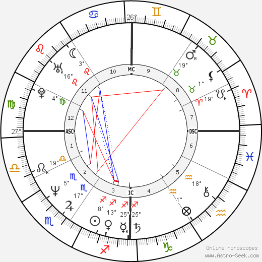 Candace Bushnell birth chart, biography, wikipedia 2024, 2025