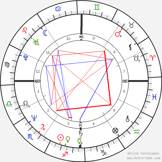 Candace Bushnell birth chart, Candace Bushnell astro natal horoscope, astrology