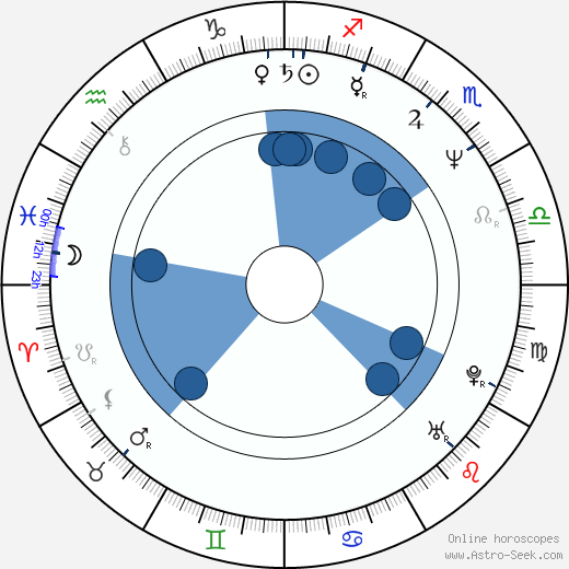 Dave Poulin wikipedia, horoscope, astrology, instagram