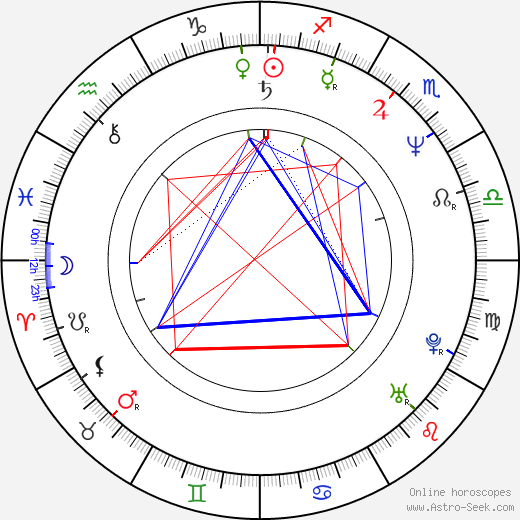 Hanna Dunowska birth chart, Hanna Dunowska astro natal horoscope, astrology