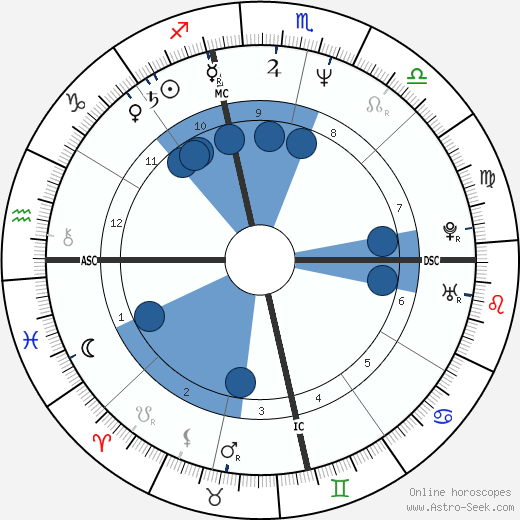 Mike Mills wikipedia, horoscope, astrology, instagram