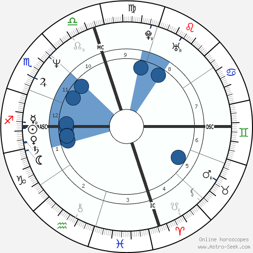 Nikki Sixx wikipedia, horoscope, astrology, instagram