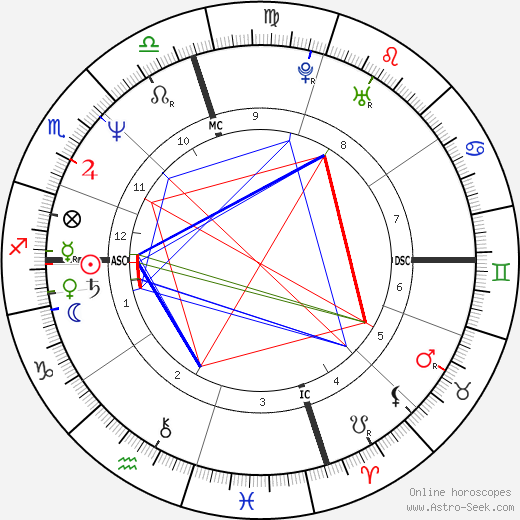 Nikki Sixx birth chart, Nikki Sixx astro natal horoscope, astrology