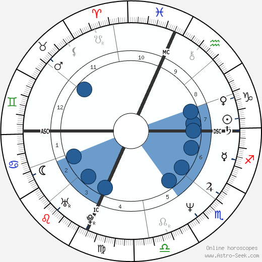 Pier Francesco Loche wikipedia, horoscope, astrology, instagram