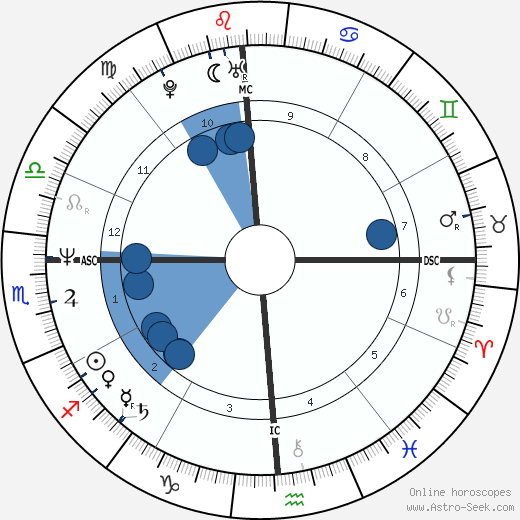 Randy Gardner wikipedia, horoscope, astrology, instagram