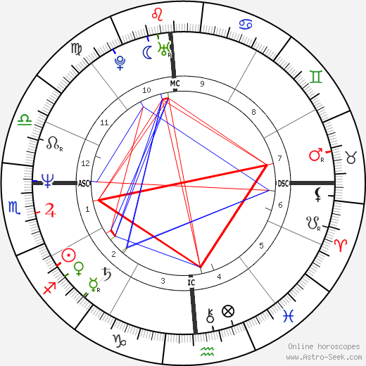 Randy Gardner birth chart, Randy Gardner astro natal horoscope, astrology