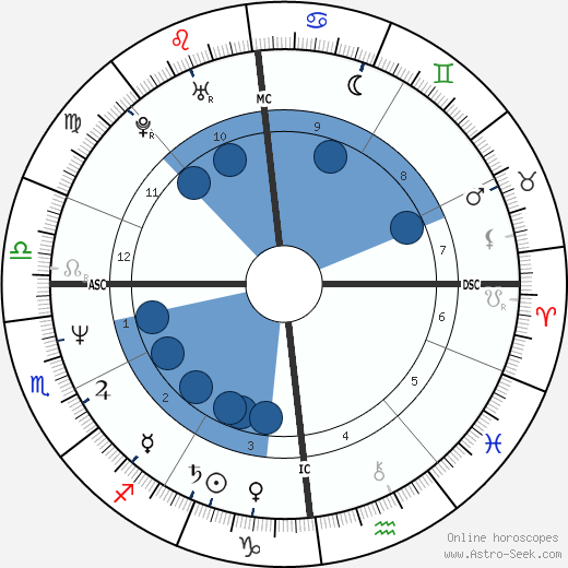 Richard Vetter wikipedia, horoscope, astrology, instagram