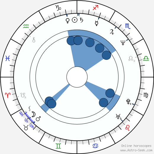 Tom Randle horoscope, astrology, sign, zodiac, date of birth, instagram