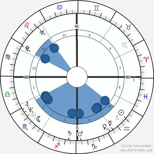 Chris Nilan horoscope, astrology, sign, zodiac, date of birth, instagram