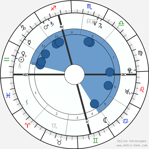 Christina Mancinelli Scotti wikipedia, horoscope, astrology, instagram