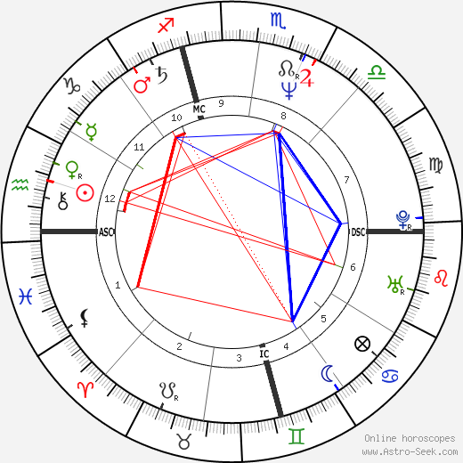 Christina Mancinelli Scotti birth chart, Christina Mancinelli Scotti astro natal horoscope, astrology