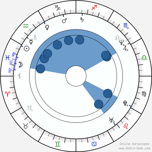 James Wilby horoscope, astrology, sign, zodiac, date of birth, instagram