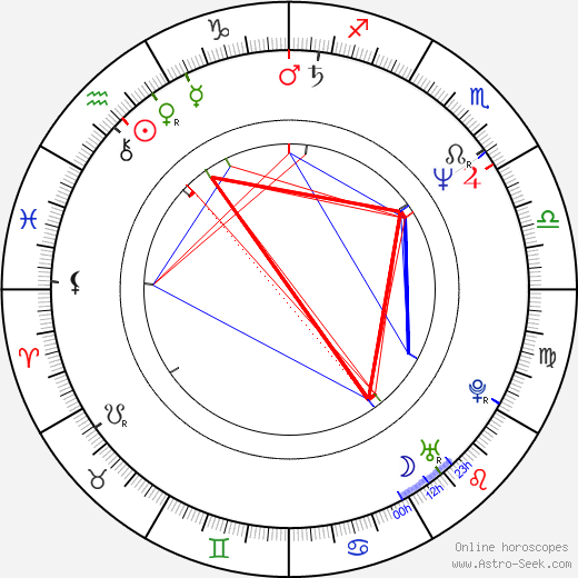 Lizzie Borden birth chart, Lizzie Borden astro natal horoscope, astrology