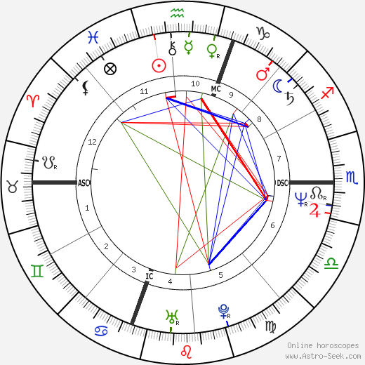 Marc Emery birth chart, Marc Emery astro natal horoscope, astrology