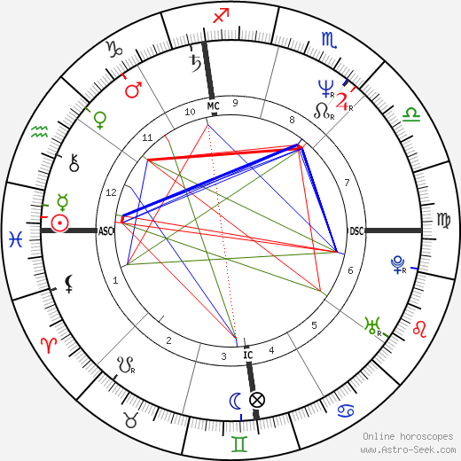 Nancy Spungen birth chart, Nancy Spungen astro natal horoscope, astrology