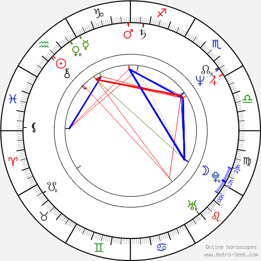 Rudi Dolezal birth chart, Rudi Dolezal astro natal horoscope, astrology