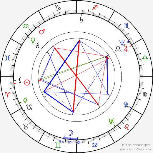 Adrian Rawlins birth chart, Adrian Rawlins astro natal horoscope, astrology