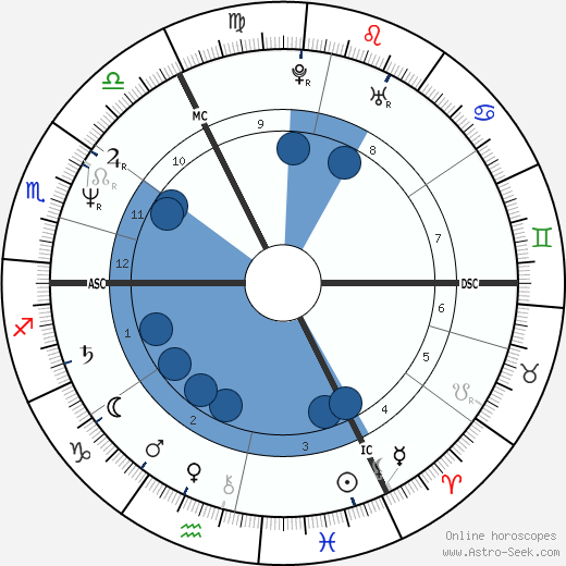 Bruno Dumont wikipedia, horoscope, astrology, instagram