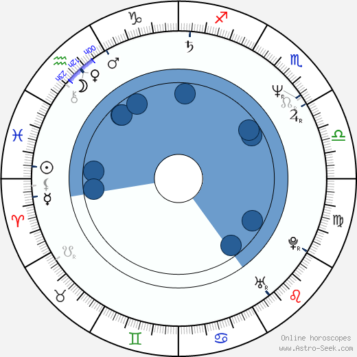Dana Batulková horoscope, astrology, sign, zodiac, date of birth, instagram