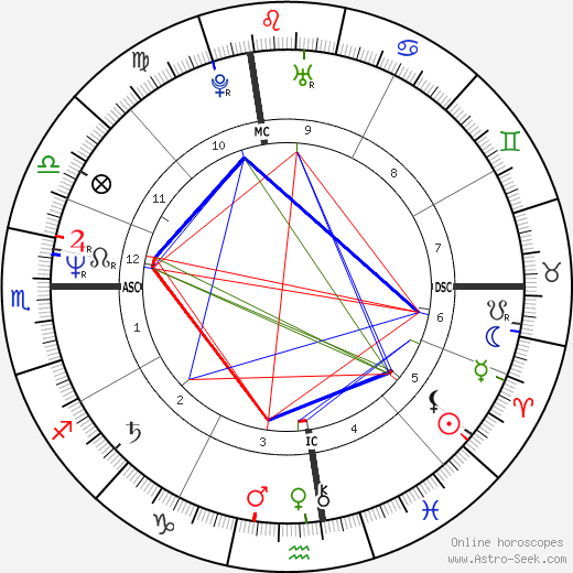 Daniel E. Lorey birth chart, Daniel E. Lorey astro natal horoscope, astrology