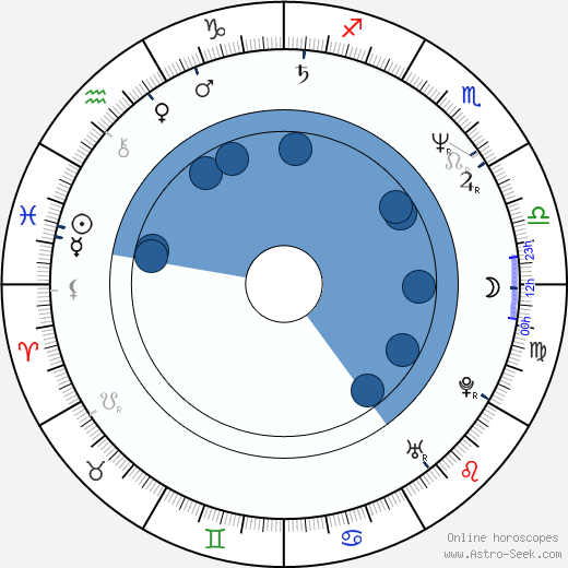 Eddie Deezen horoscope, astrology, sign, zodiac, date of birth, instagram
