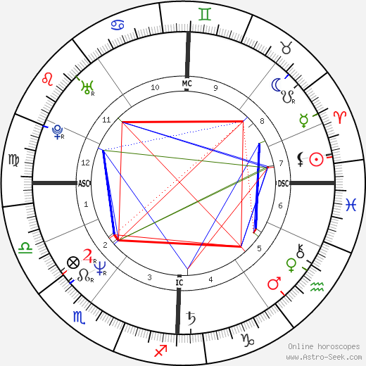 Etienne De Wilde birth chart, Etienne De Wilde astro natal horoscope, astrology