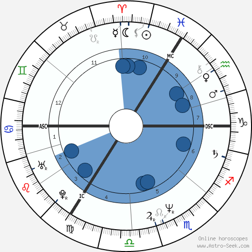 Gary Oldman Birth Chart