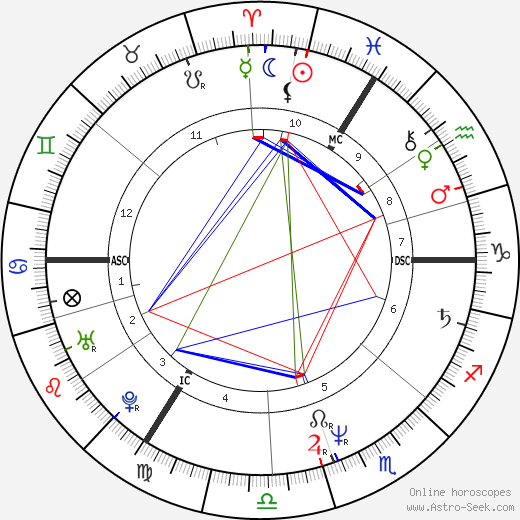 Gary Oldman birth chart, Gary Oldman astro natal horoscope, astrology
