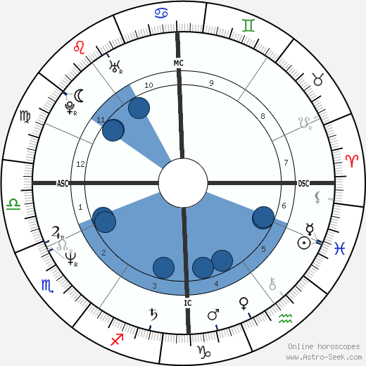 Laurence Chirac wikipedia, horoscope, astrology, instagram