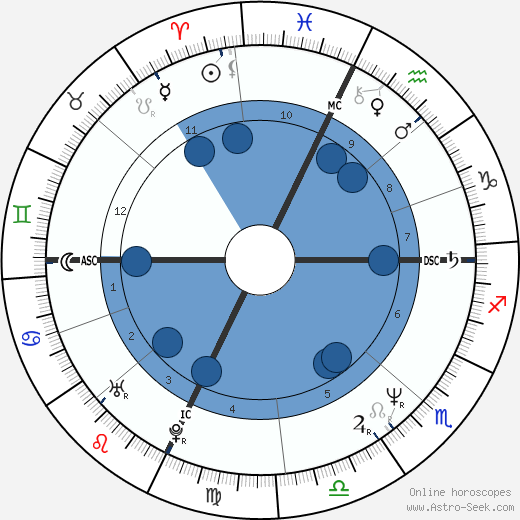 Lon Haldeman horoscope, astrology, sign, zodiac, date of birth, instagram