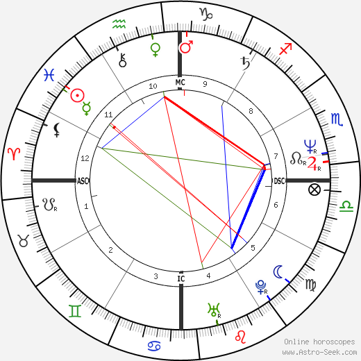 Luiz Delfino birth chart, Luiz Delfino astro natal horoscope, astrology