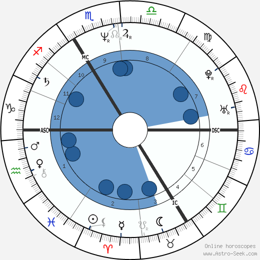 Roland Koch wikipedia, horoscope, astrology, instagram